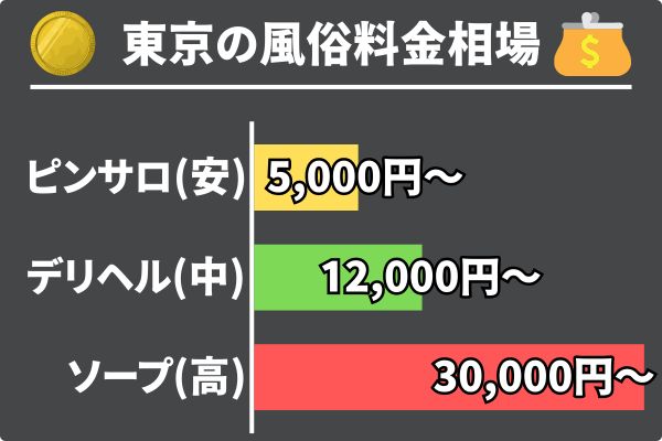 東京の風俗料金相場