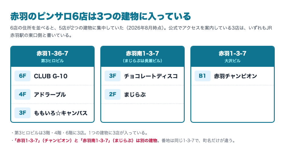赤羽のピンサロ6店が入っている3つの建物と階数の図