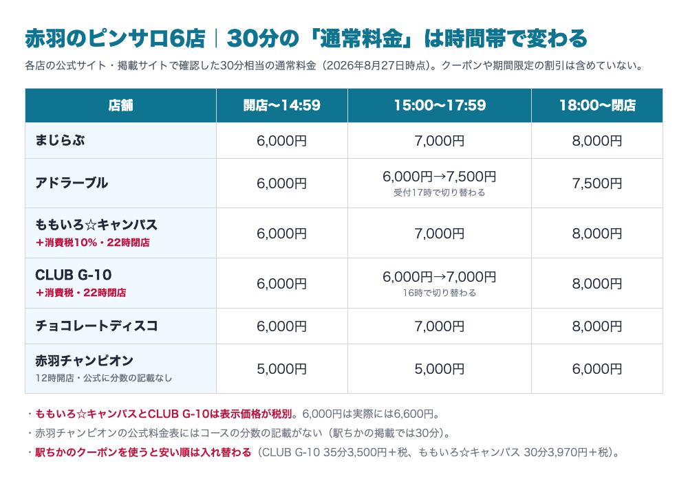 赤羽のピンサロ6店の30分の通常料金を時間帯別に比較した図