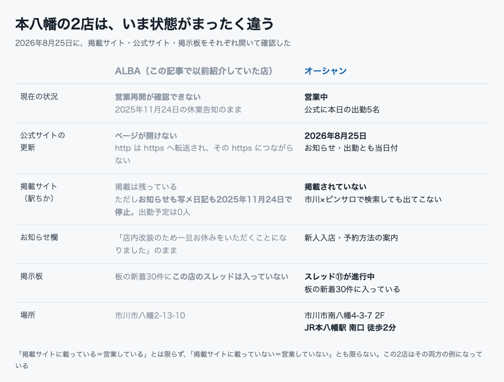 ALBAとオーシャンの営業状況・掲載状況の比較表