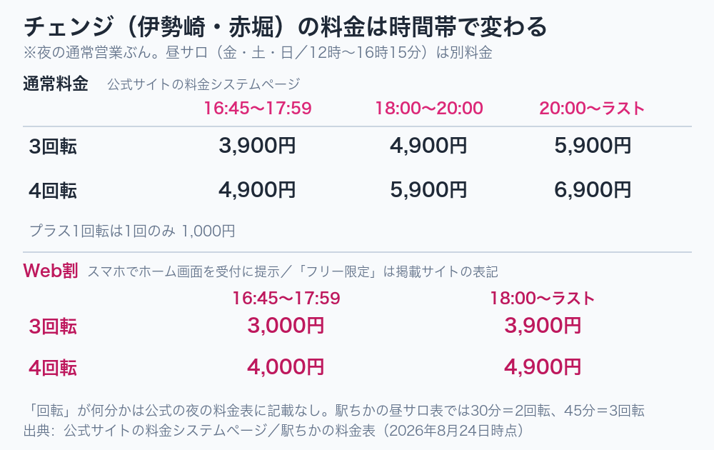 伊勢崎のピンサロ チェンジの料金表（通常料金とWeb割を時間帯別に比較）