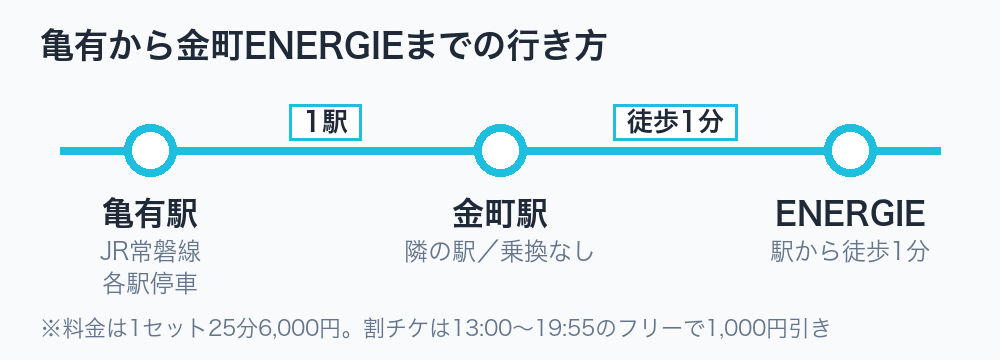 亀有駅から金町のピンサロENERGIEまでの行き方（常磐線各駅停車で1駅・駅から徒歩1分）