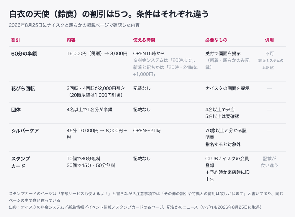 白衣の天使（鈴鹿）の割引5つと条件の比較表