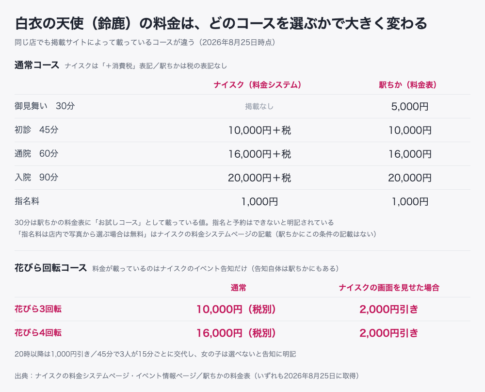 白衣の天使（鈴鹿）のコース別料金の比較表