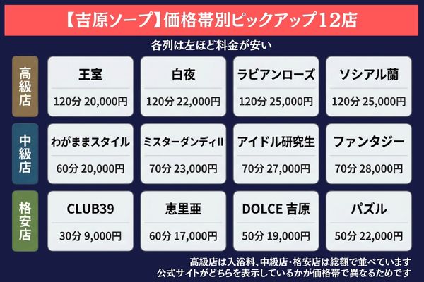 【吉原ソープ】価格帯別ピックアップ12店のカオスマップ